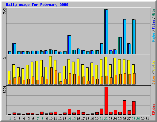 Daily usage for February 2009