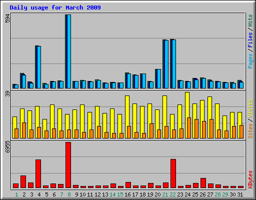 Daily usage for March 2009