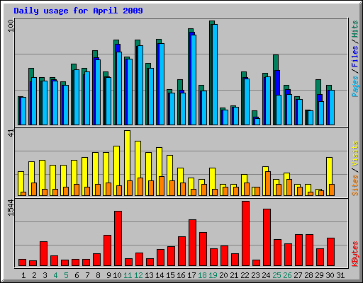 Daily usage for April 2009