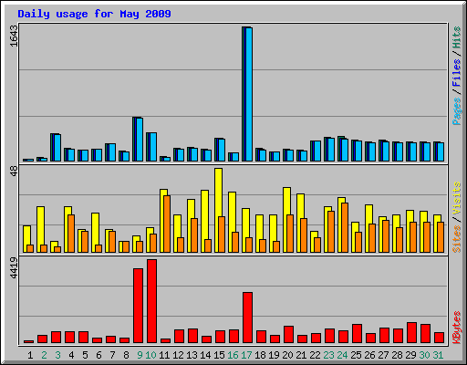 Daily usage for May 2009