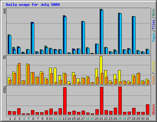 Daily usage for July 2009
