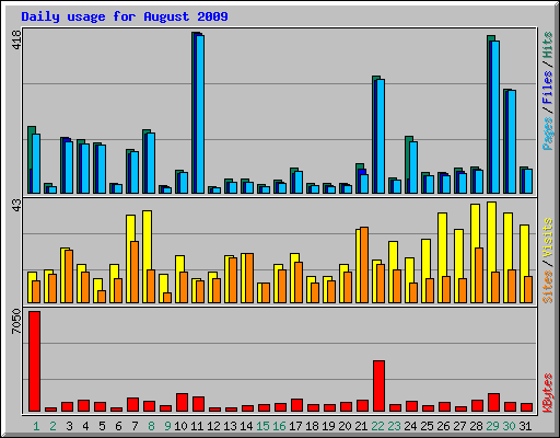 Daily usage for August 2009