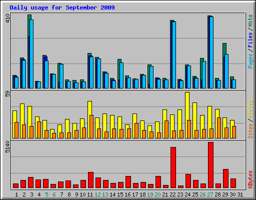 Daily usage for September 2009