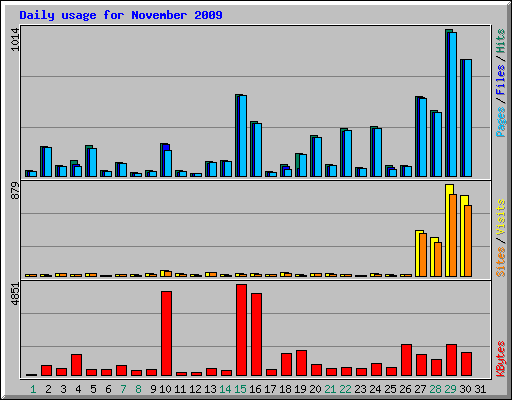 Daily usage for November 2009
