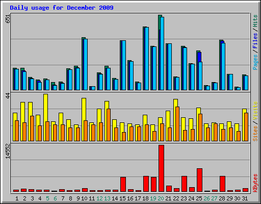 Daily usage for December 2009