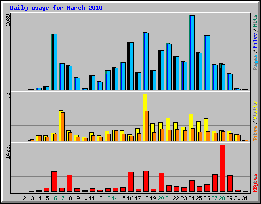 Daily usage for March 2010