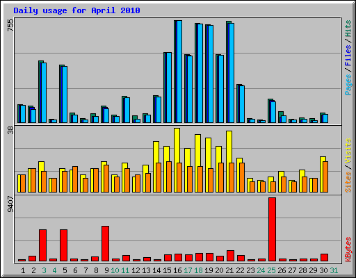 Daily usage for April 2010
