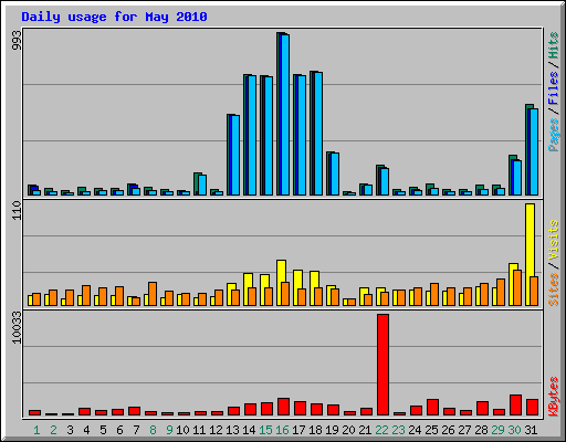 Daily usage for May 2010