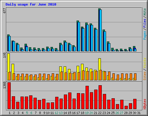 Daily usage for June 2010