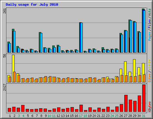 Daily usage for July 2010