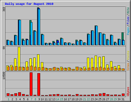 Daily usage for August 2010
