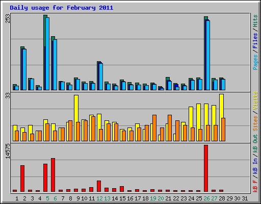 Daily usage for February 2011