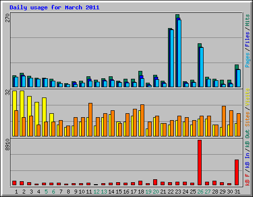 Daily usage for March 2011