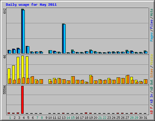 Daily usage for May 2011