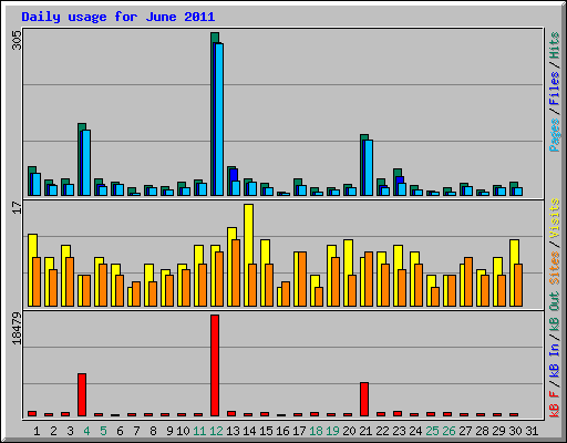 Daily usage for June 2011