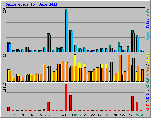 Daily usage for July 2011