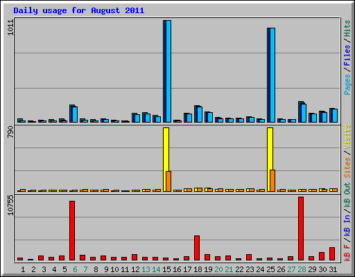 Daily usage for August 2011