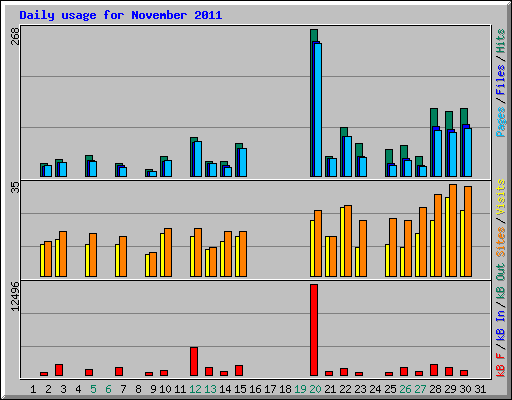 Daily usage for November 2011