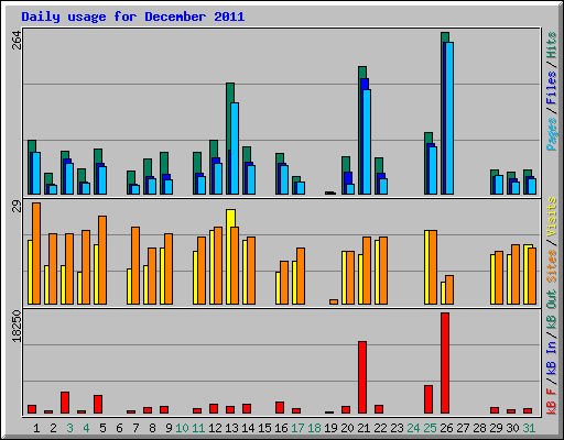 Daily usage for December 2011