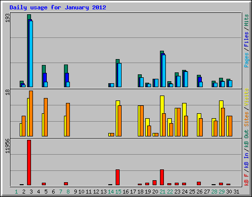 Daily usage for January 2012