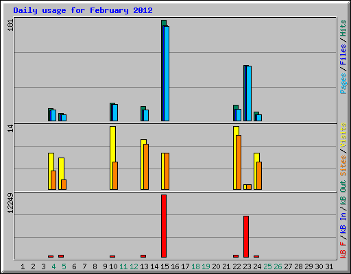 Daily usage for February 2012