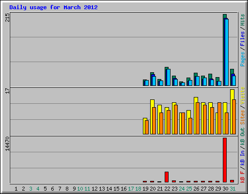 Daily usage for March 2012