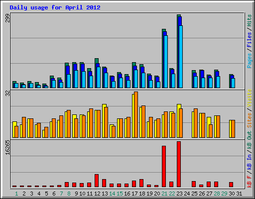 Daily usage for April 2012