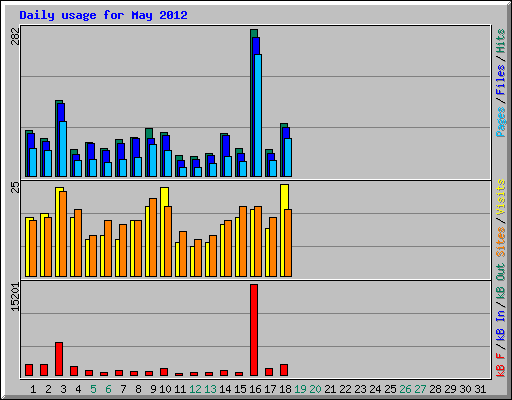Daily usage for May 2012