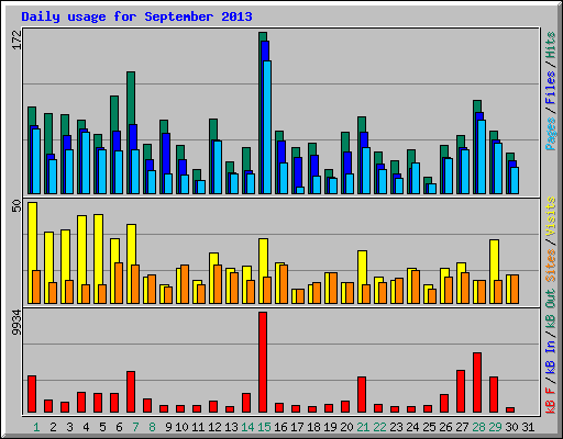 Daily usage for September 2013