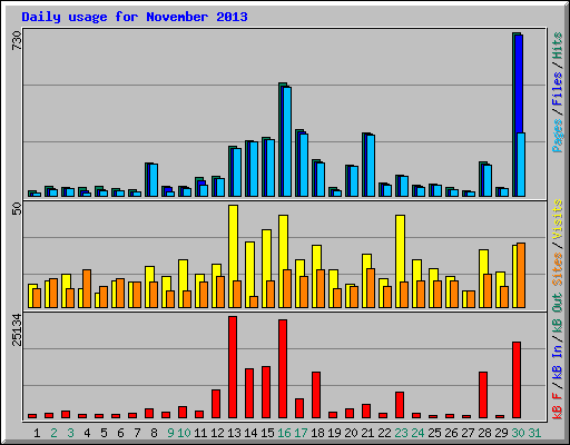 Daily usage for November 2013