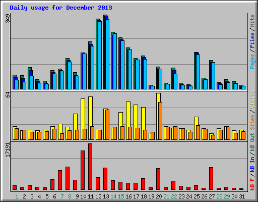 Daily usage for December 2013