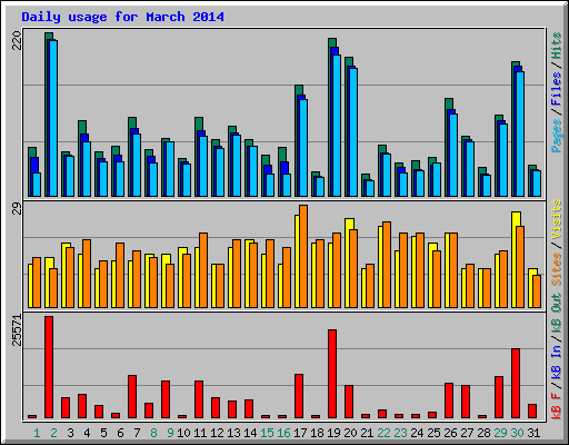 Daily usage for March 2014