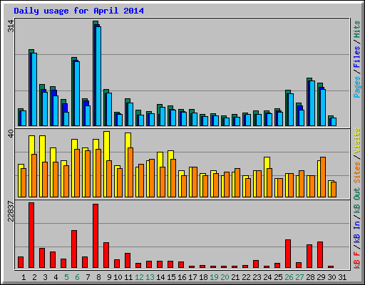 Daily usage for April 2014