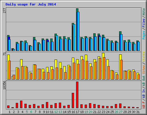 Daily usage for July 2014