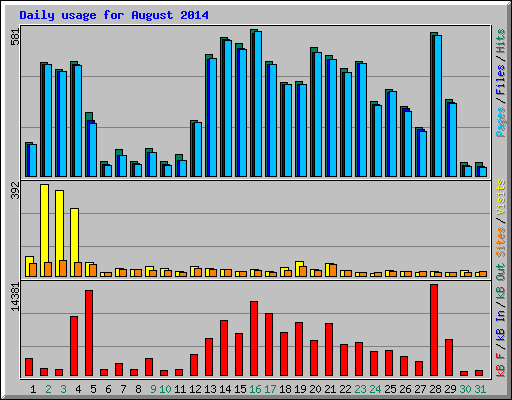 Daily usage for August 2014