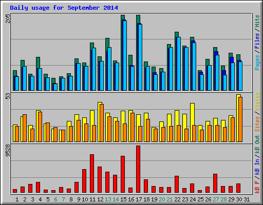 Daily usage for September 2014