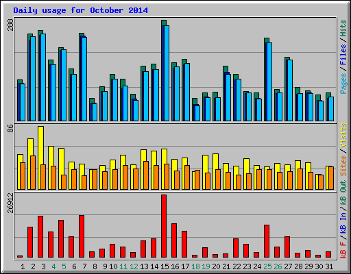Daily usage for October 2014