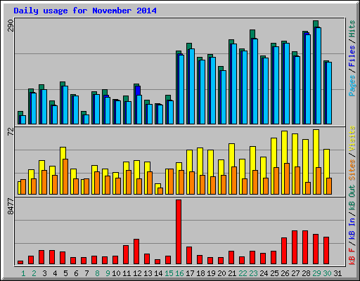 Daily usage for November 2014