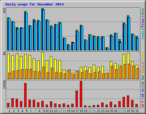 Daily usage for December 2014