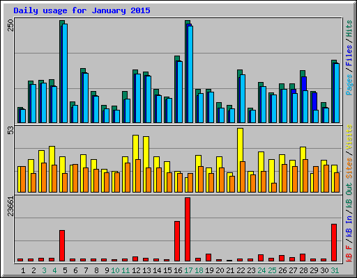 Daily usage for January 2015