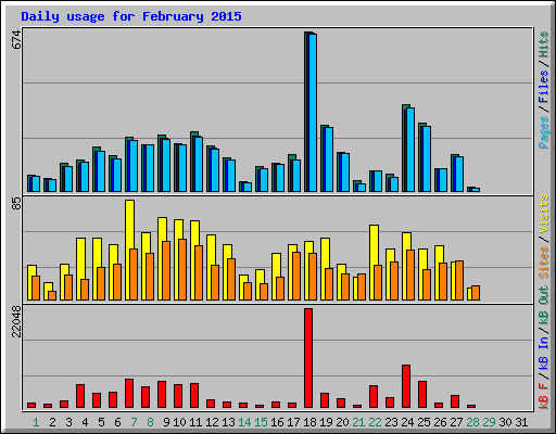 Daily usage for February 2015