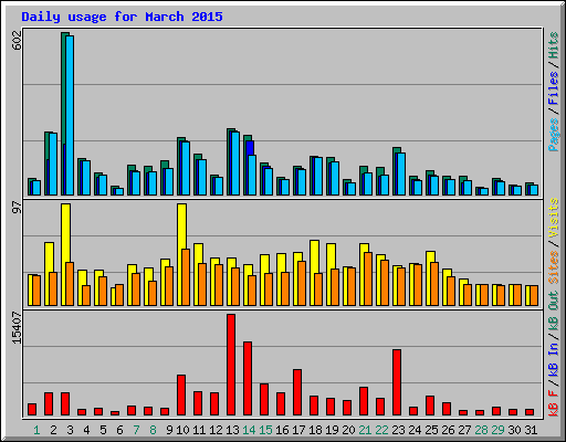 Daily usage for March 2015