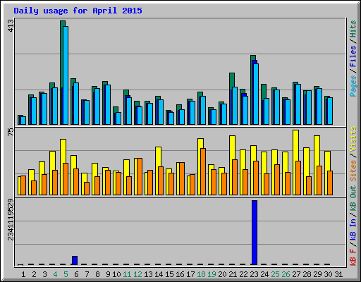 Daily usage for April 2015