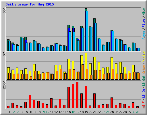 Daily usage for May 2015
