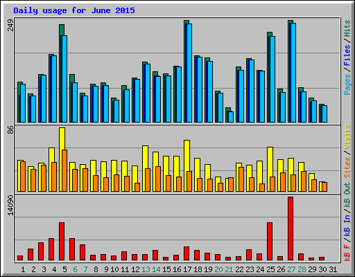 Daily usage for June 2015