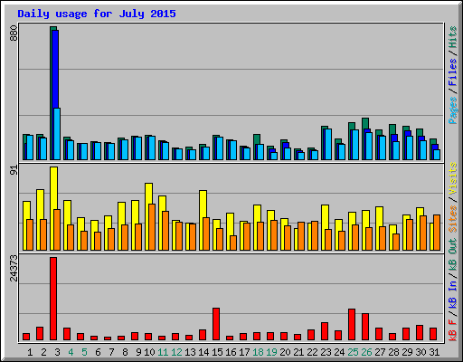 Daily usage for July 2015