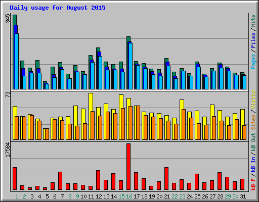 Daily usage for August 2015