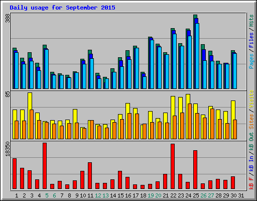 Daily usage for September 2015