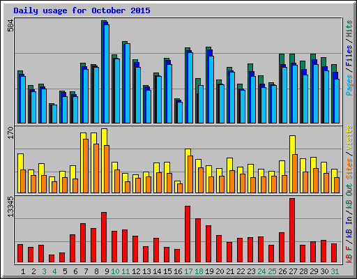 Daily usage for October 2015