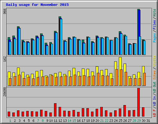Daily usage for November 2015